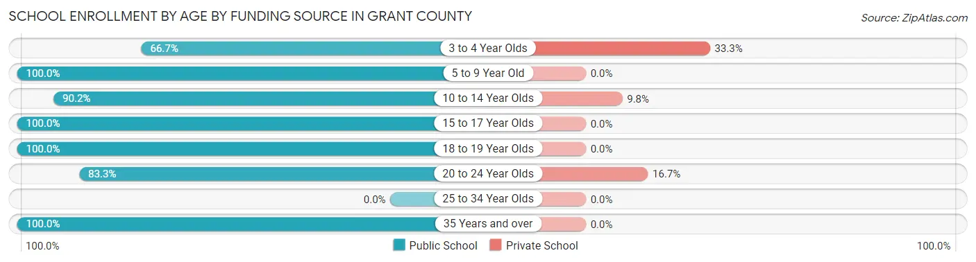 School Enrollment by Age by Funding Source in Grant County