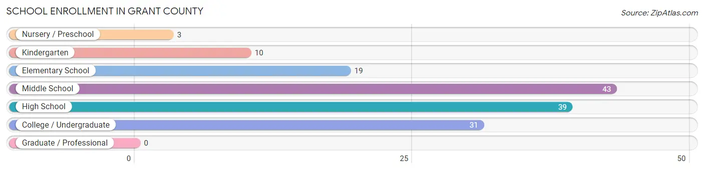 School Enrollment in Grant County