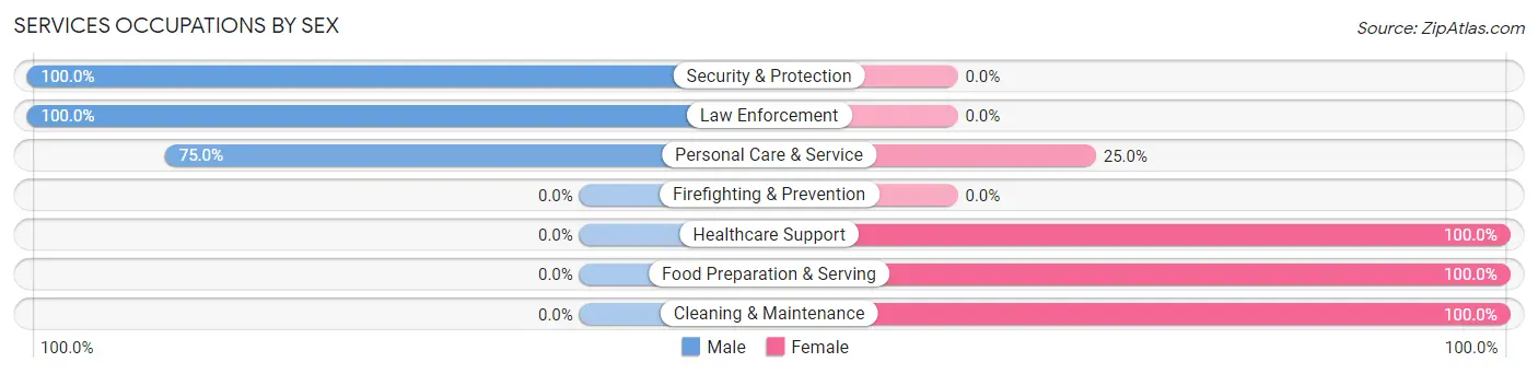 Services Occupations by Sex in Grant County