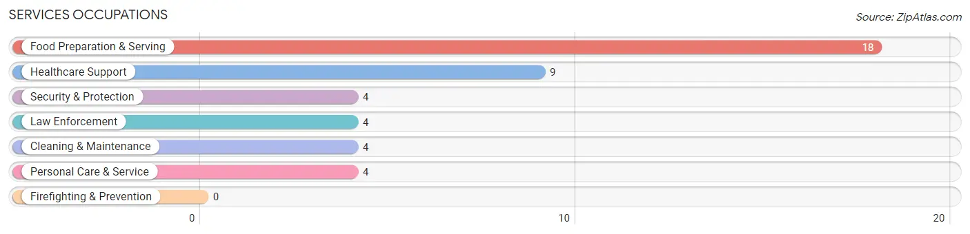 Services Occupations in Grant County