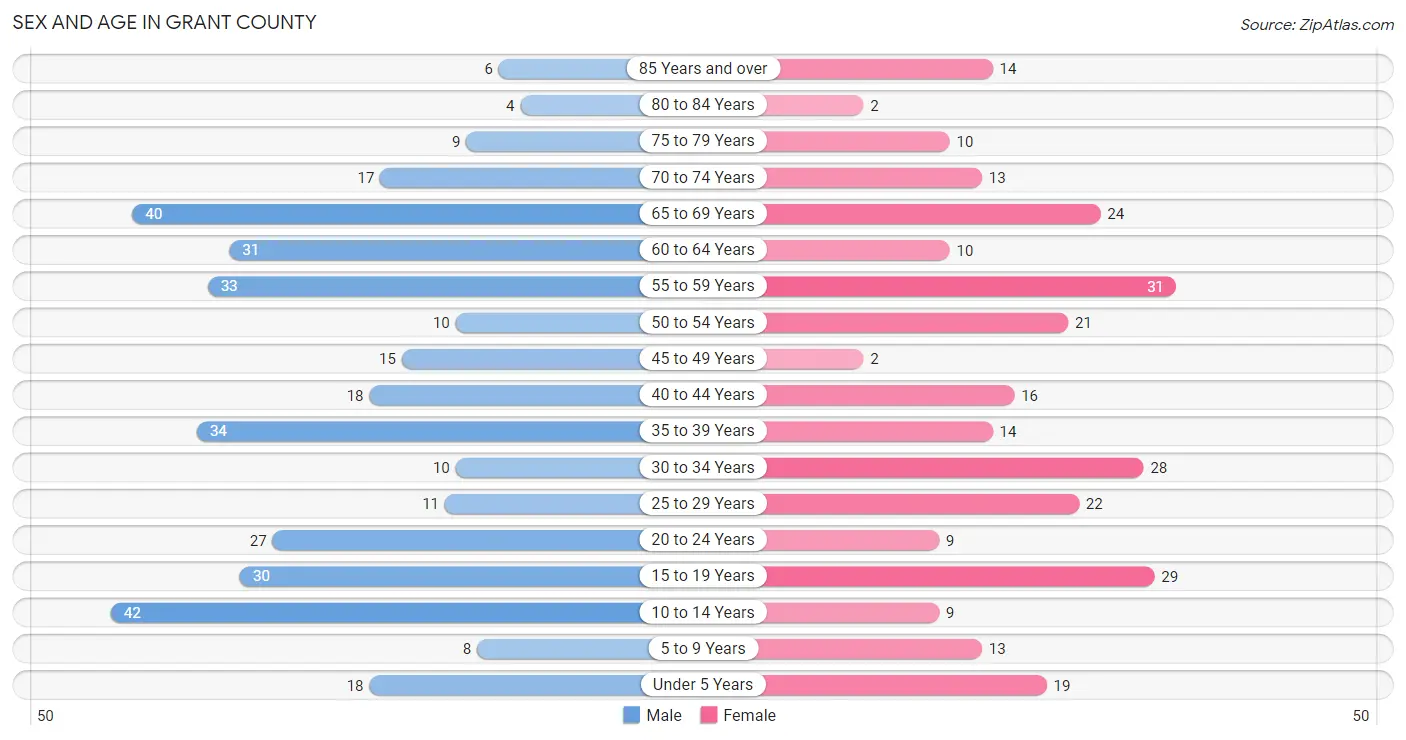 Sex and Age in Grant County