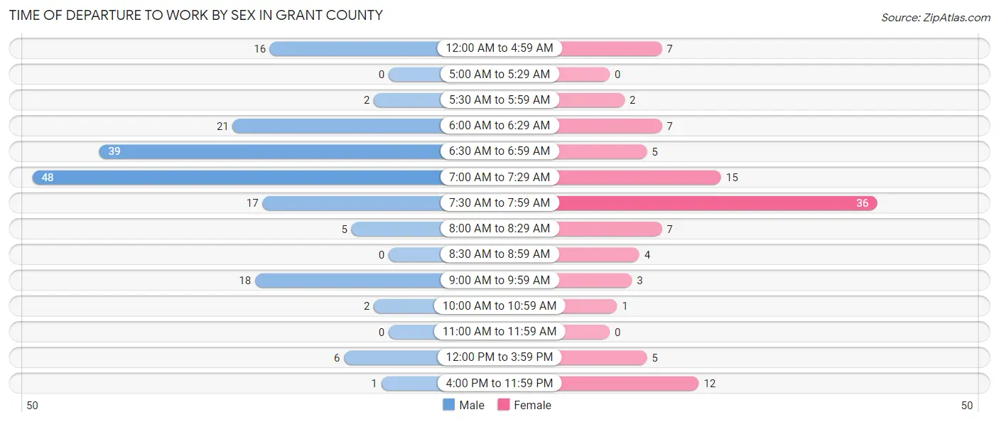 Time of Departure to Work by Sex in Grant County