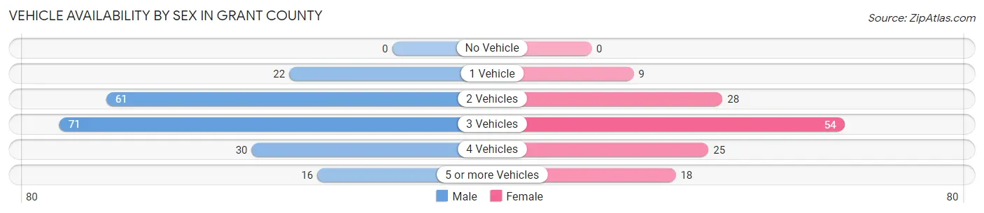 Vehicle Availability by Sex in Grant County