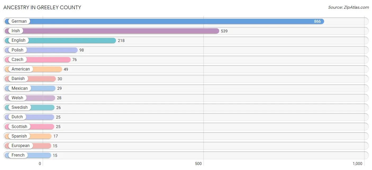 Ancestry in Greeley County