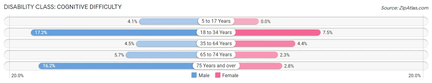 Disability in Greeley County: <span>Cognitive Difficulty</span>