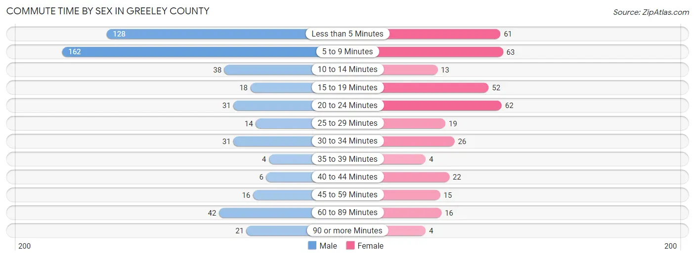 Commute Time by Sex in Greeley County