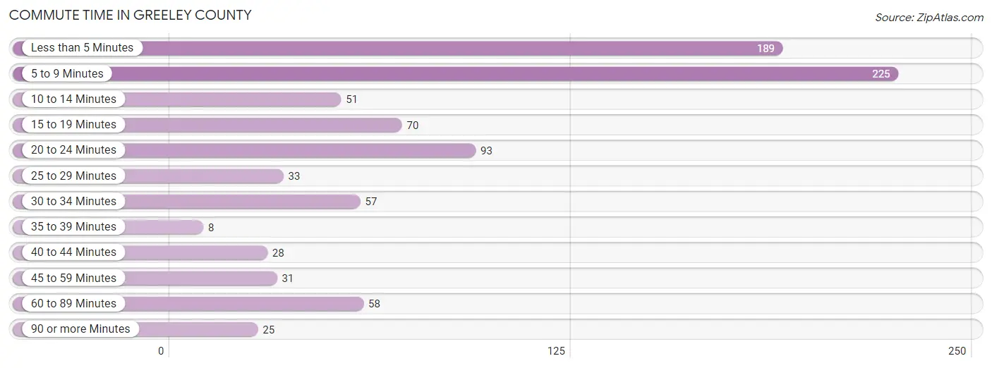 Commute Time in Greeley County