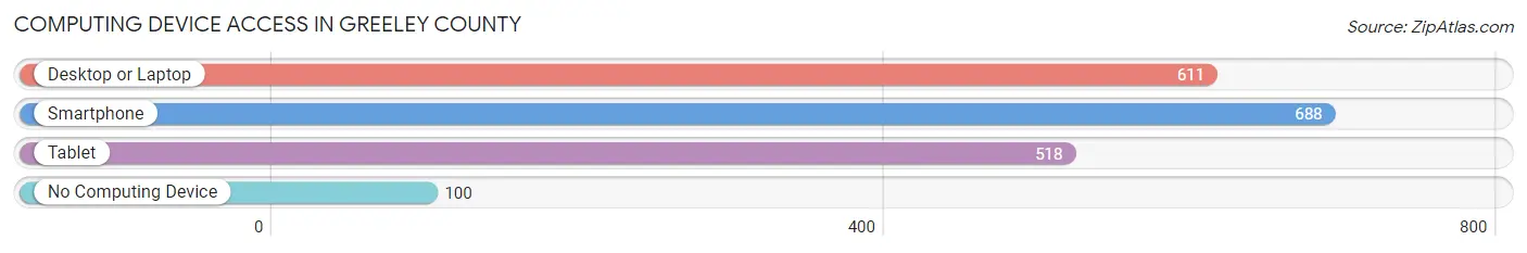 Computing Device Access in Greeley County