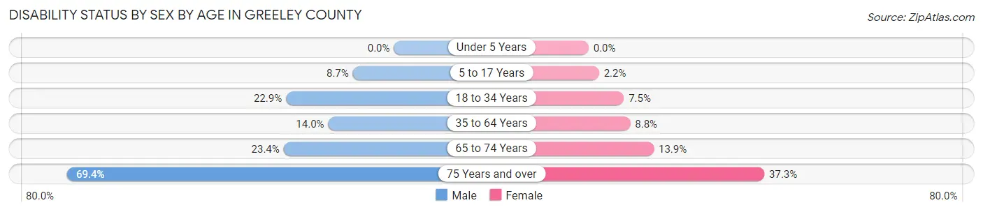 Disability Status by Sex by Age in Greeley County