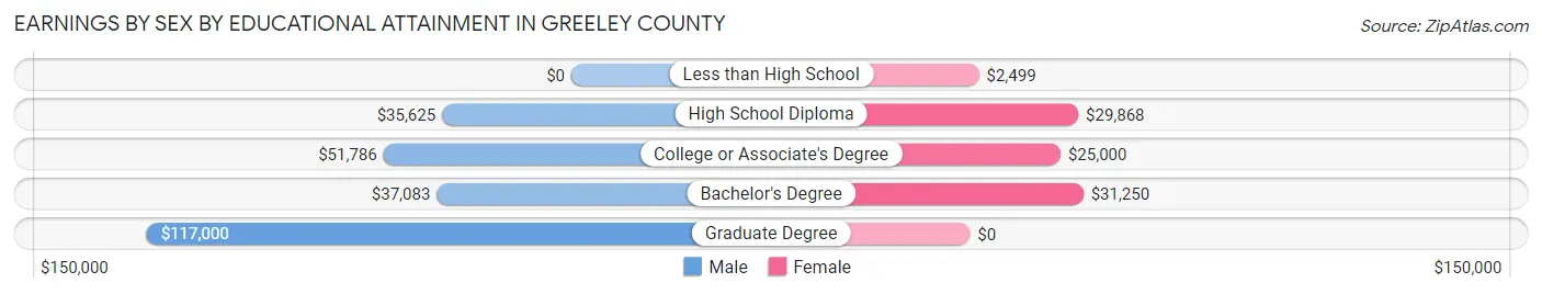 Earnings by Sex by Educational Attainment in Greeley County