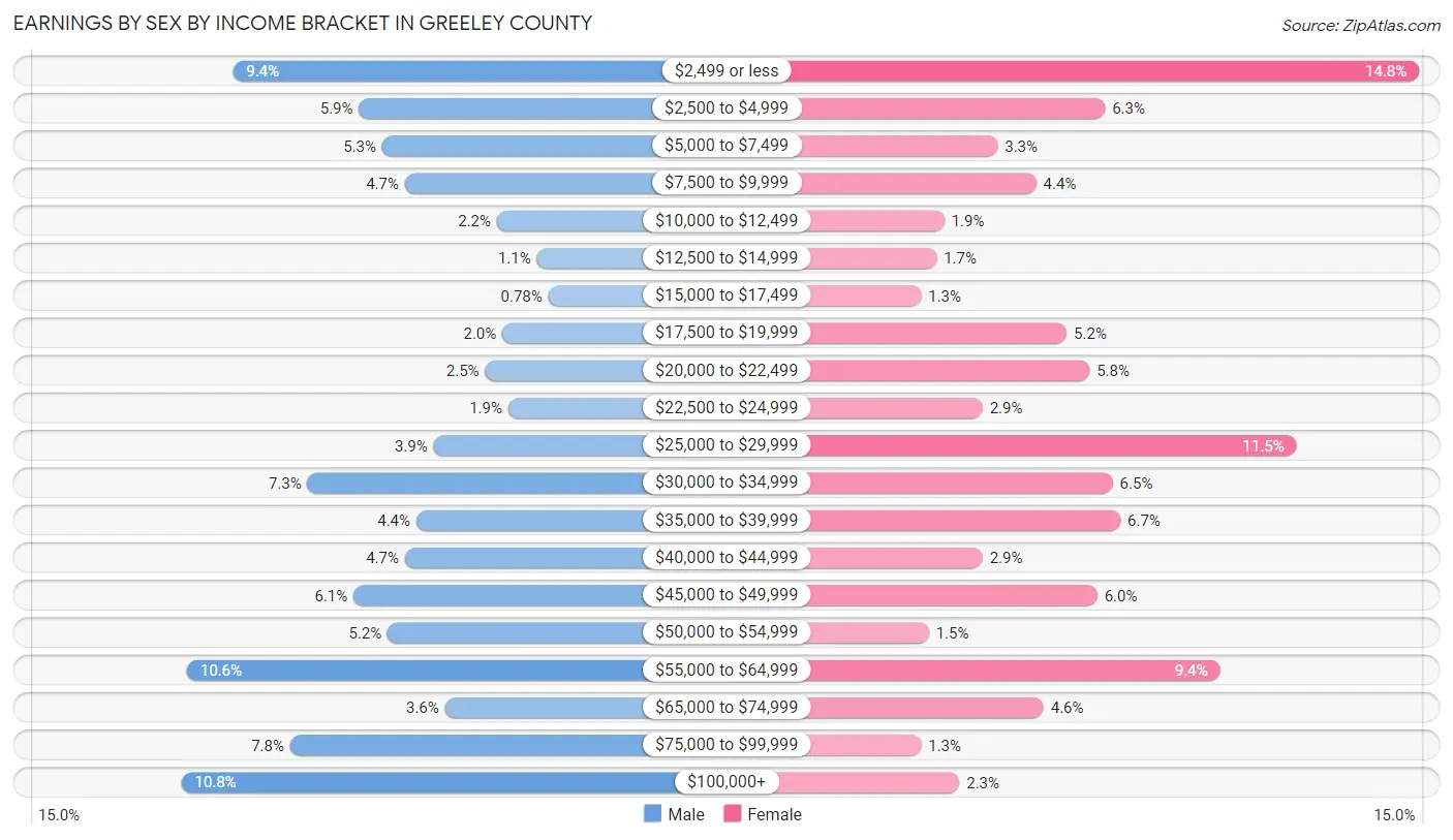 Earnings by Sex by Income Bracket in Greeley County