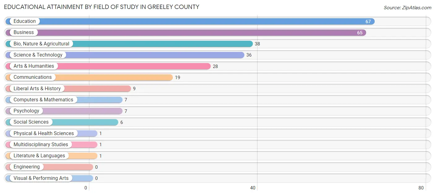 Educational Attainment by Field of Study in Greeley County