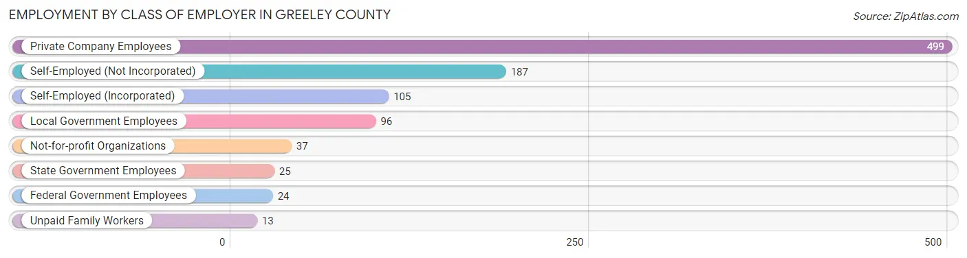 Employment by Class of Employer in Greeley County