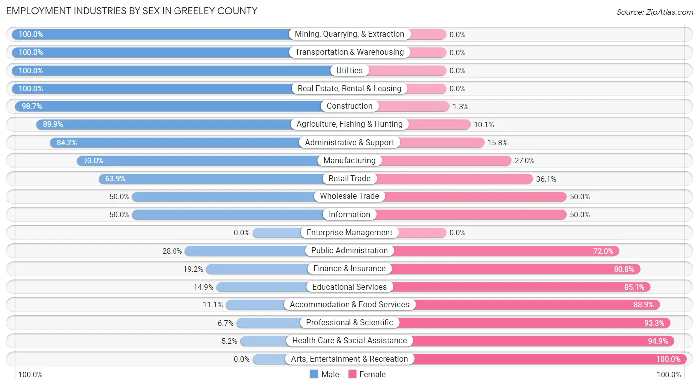 Employment Industries by Sex in Greeley County