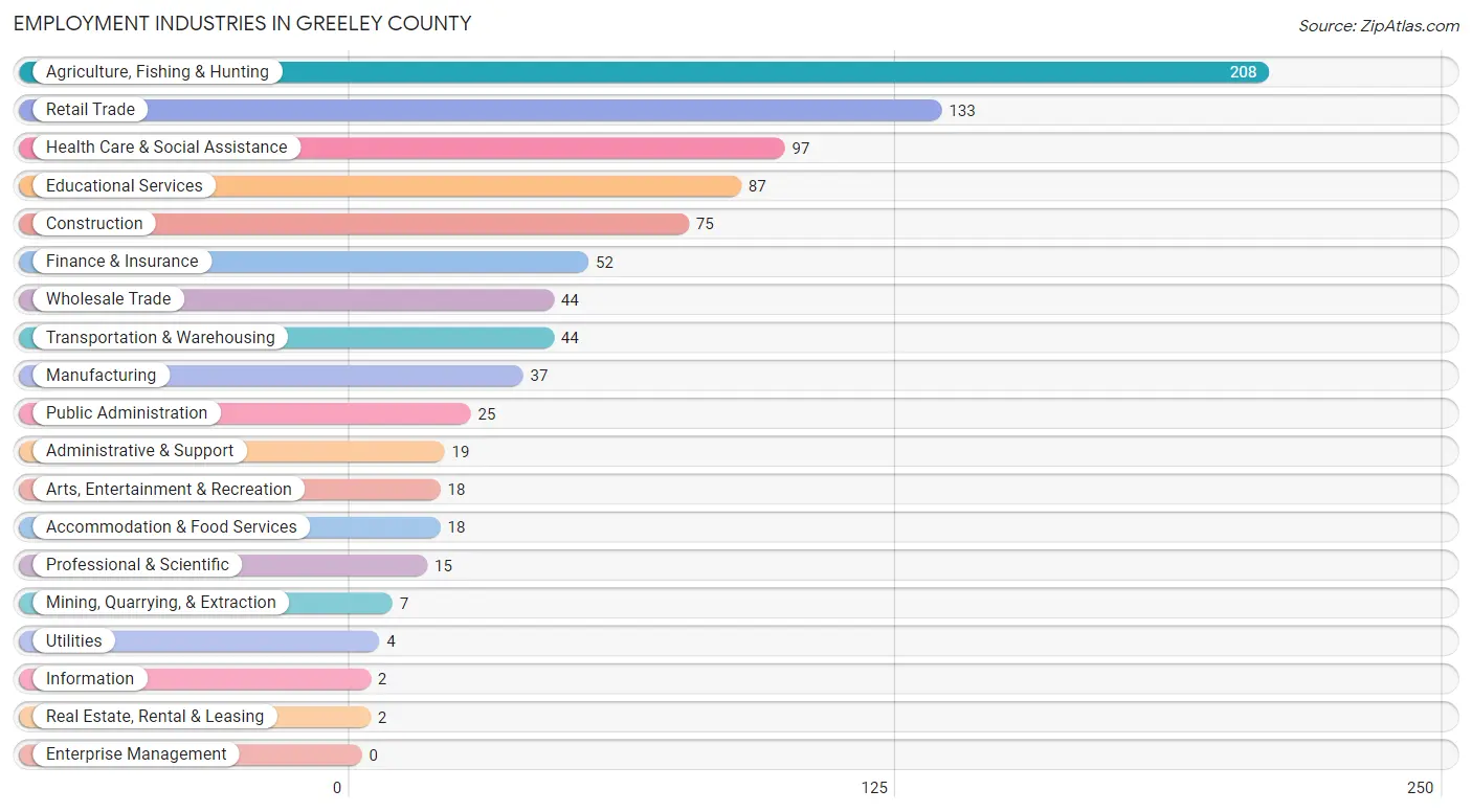 Employment Industries in Greeley County