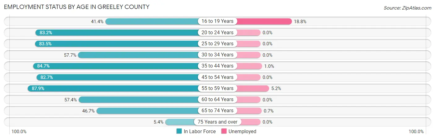Employment Status by Age in Greeley County