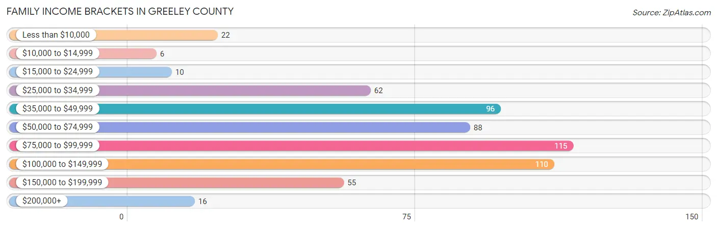 Family Income Brackets in Greeley County
