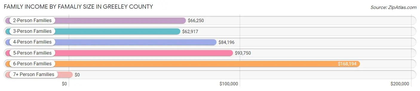 Family Income by Famaliy Size in Greeley County