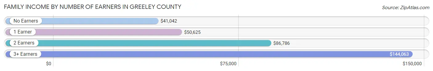 Family Income by Number of Earners in Greeley County