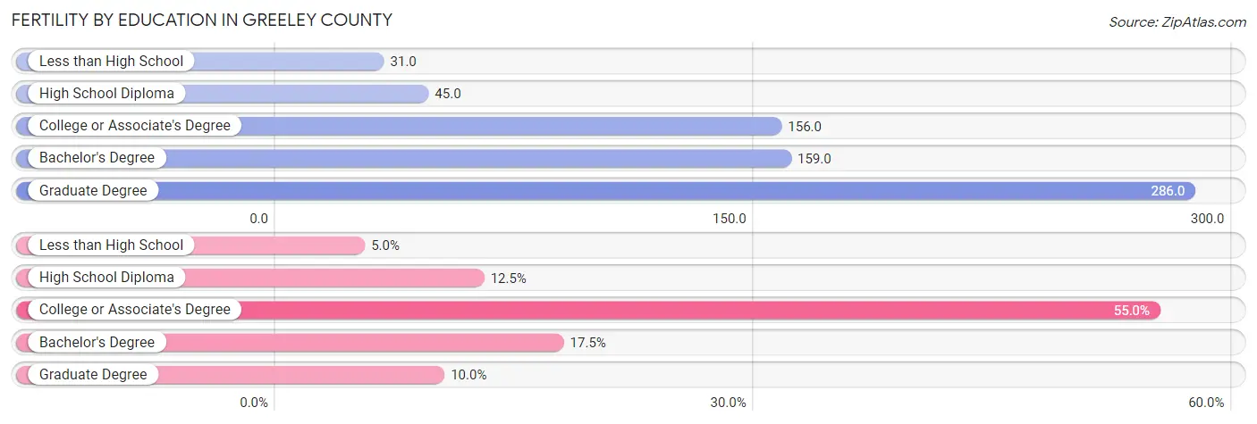 Female Fertility by Education Attainment in Greeley County