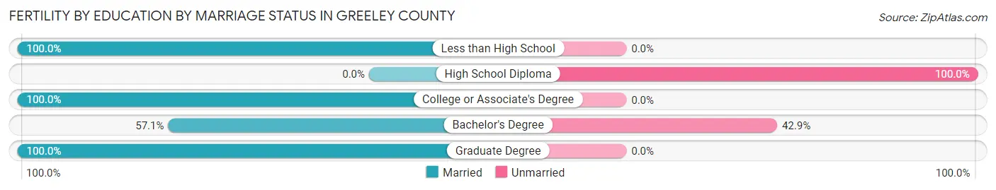 Female Fertility by Education by Marriage Status in Greeley County