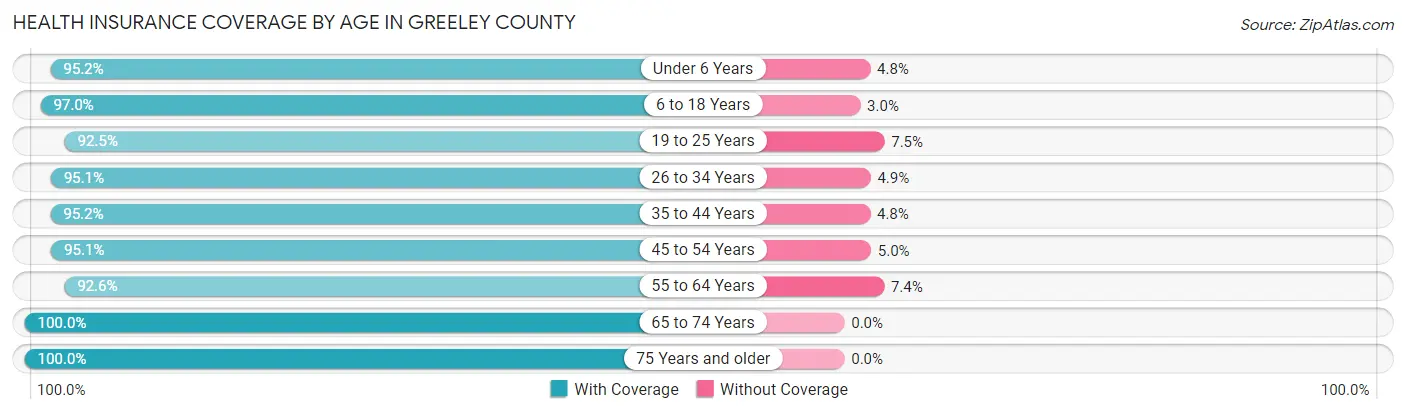 Health Insurance Coverage by Age in Greeley County