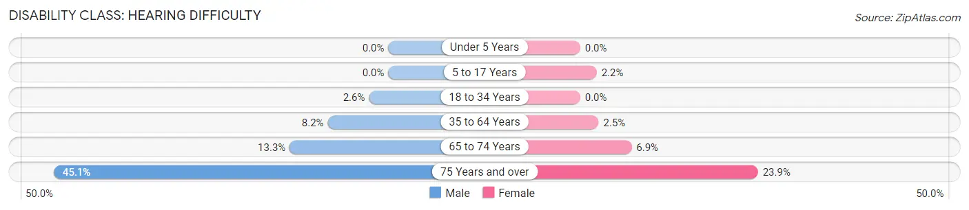 Disability in Greeley County: <span>Hearing Difficulty</span>