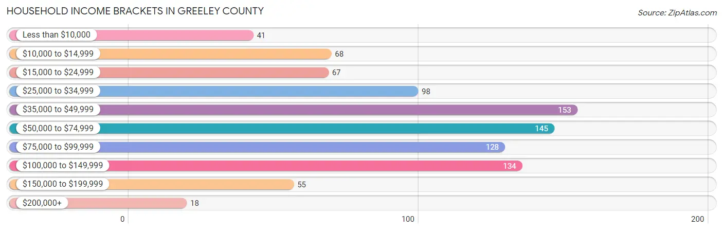 Household Income Brackets in Greeley County