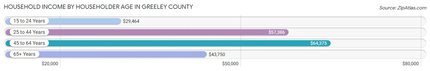 Household Income by Householder Age in Greeley County