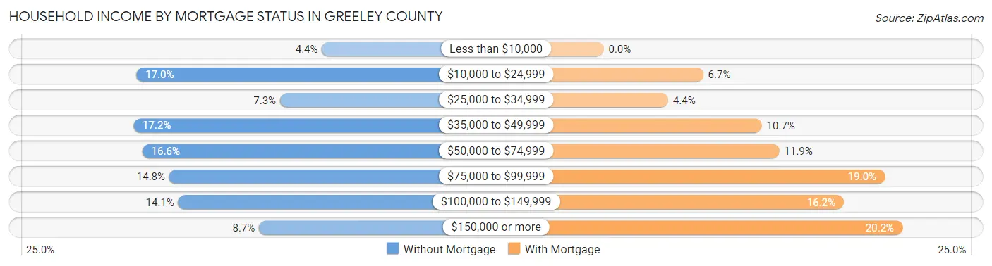 Household Income by Mortgage Status in Greeley County