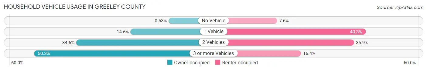 Household Vehicle Usage in Greeley County