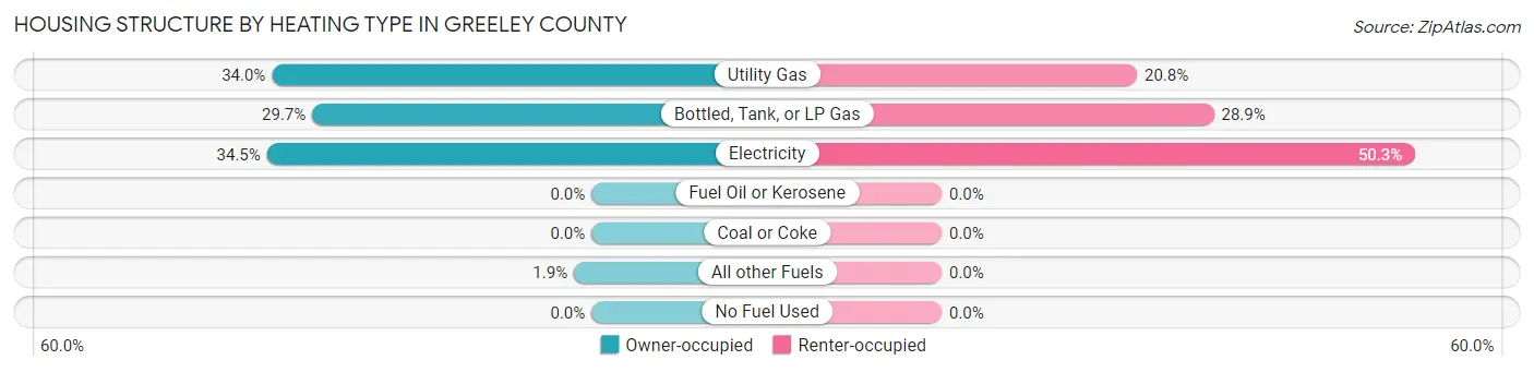 Housing Structure by Heating Type in Greeley County