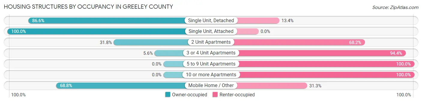 Housing Structures by Occupancy in Greeley County