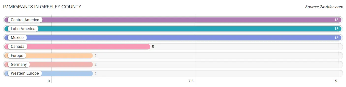 Immigrants in Greeley County
