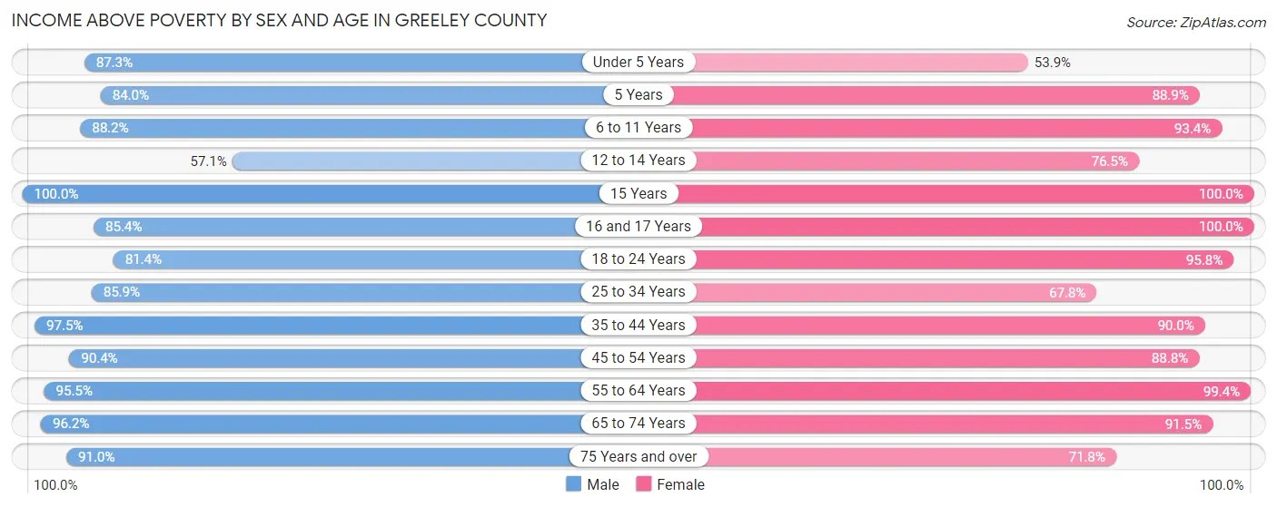 Income Above Poverty by Sex and Age in Greeley County