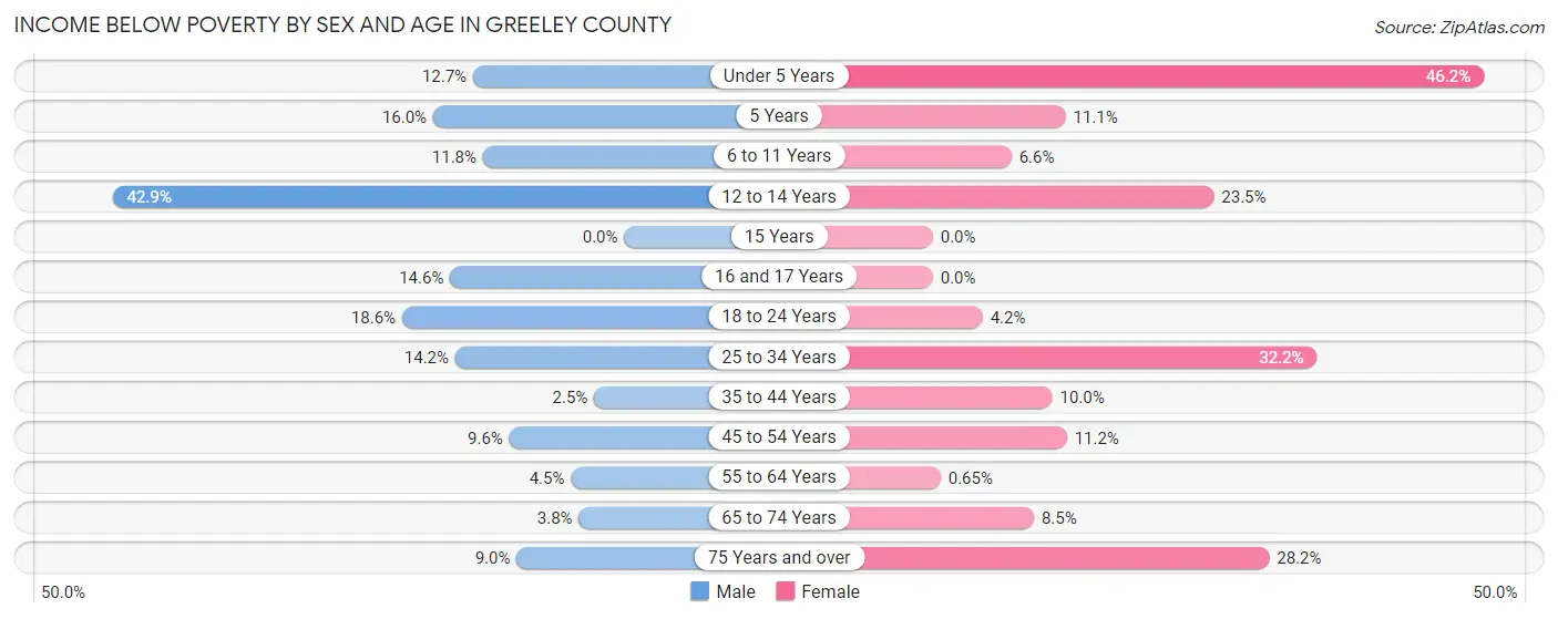 Income Below Poverty by Sex and Age in Greeley County