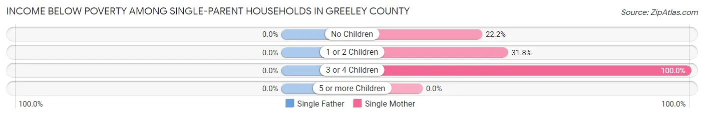 Income Below Poverty Among Single-Parent Households in Greeley County