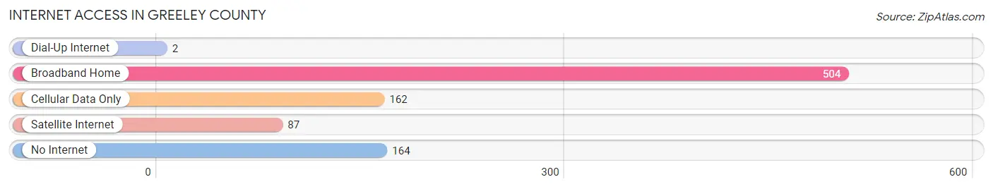 Internet Access in Greeley County