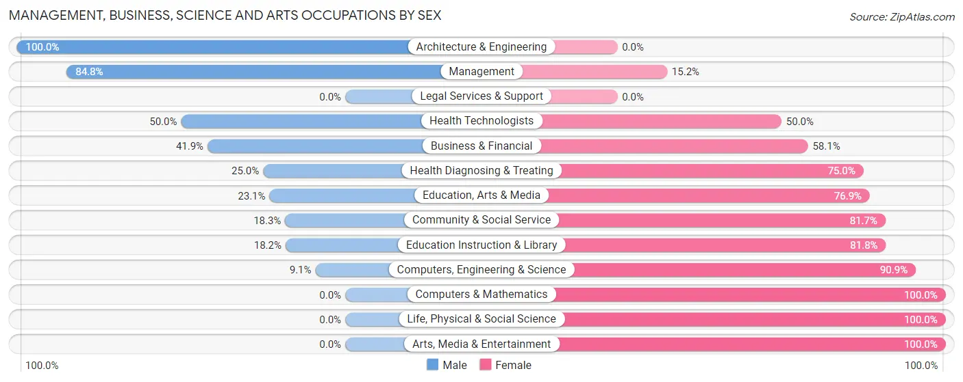 Management, Business, Science and Arts Occupations by Sex in Greeley County