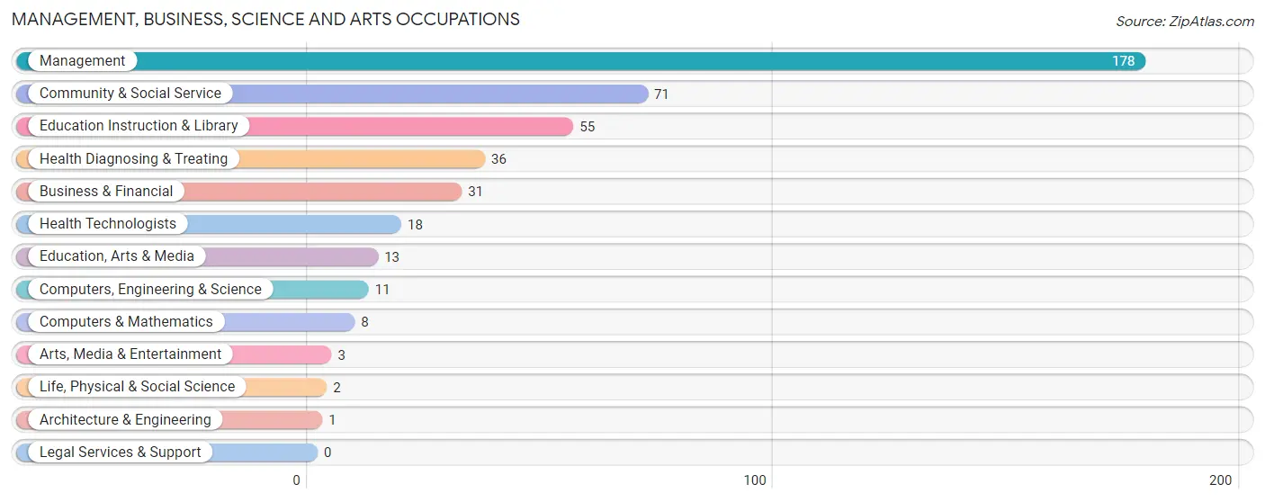 Management, Business, Science and Arts Occupations in Greeley County