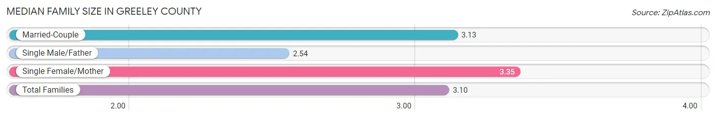 Median Family Size in Greeley County