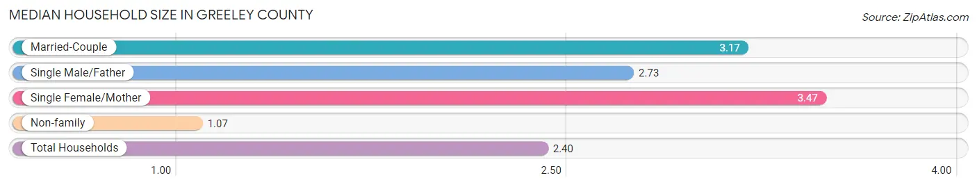 Median Household Size in Greeley County