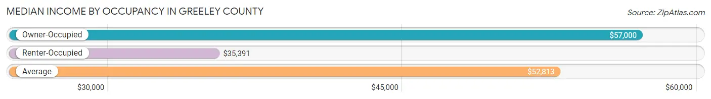 Median Income by Occupancy in Greeley County