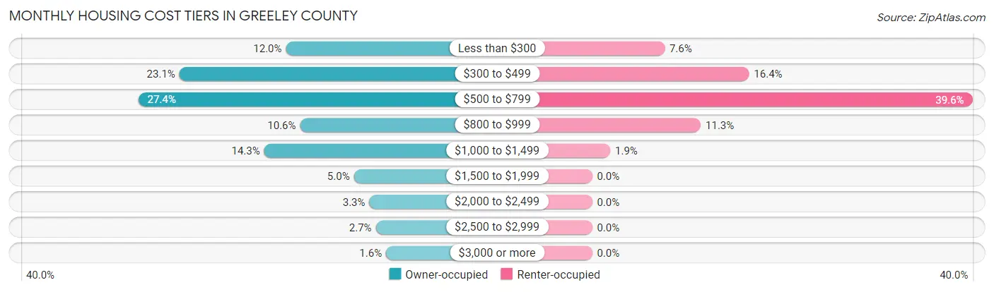 Monthly Housing Cost Tiers in Greeley County