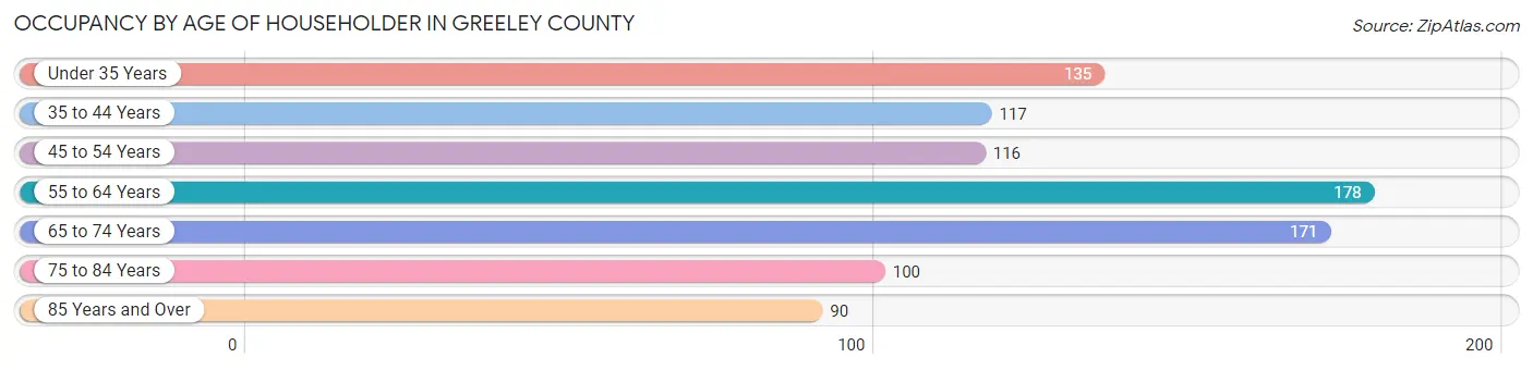 Occupancy by Age of Householder in Greeley County