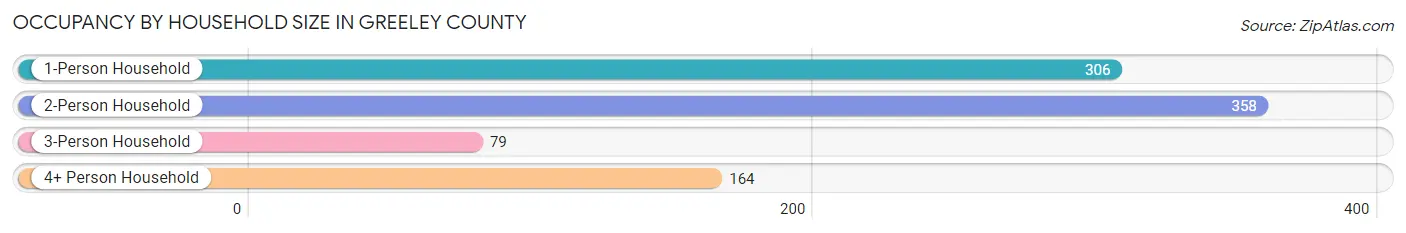 Occupancy by Household Size in Greeley County
