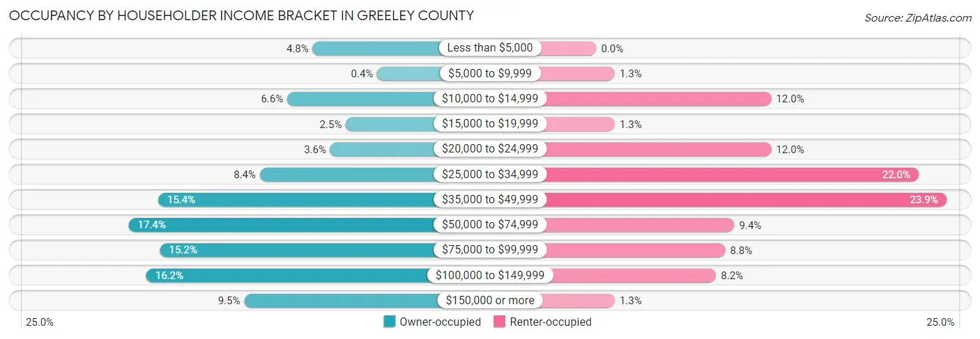 Occupancy by Householder Income Bracket in Greeley County