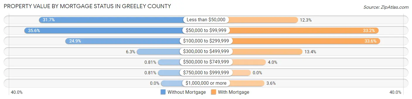 Property Value by Mortgage Status in Greeley County