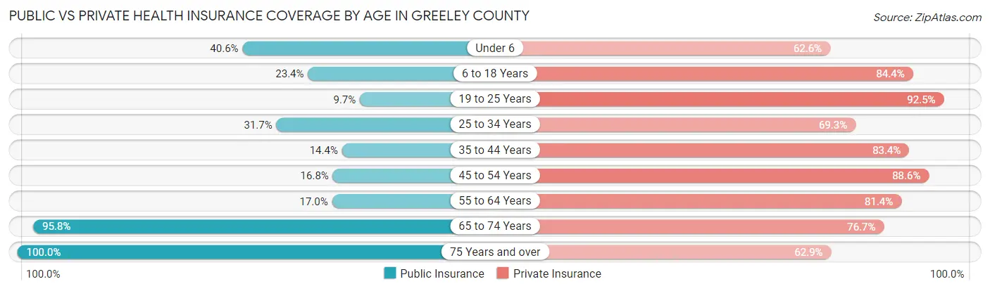 Public vs Private Health Insurance Coverage by Age in Greeley County