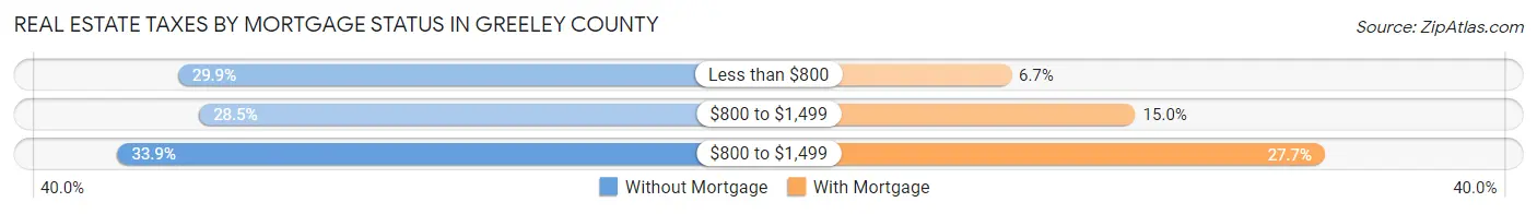 Real Estate Taxes by Mortgage Status in Greeley County